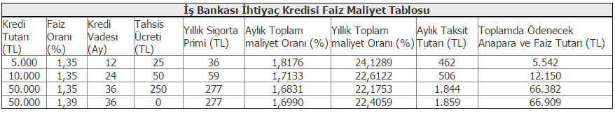 İş Bankası 50000 tl ihtiyaç kredi maliyet hesaplama tablosu. İhtiyaç kredisi